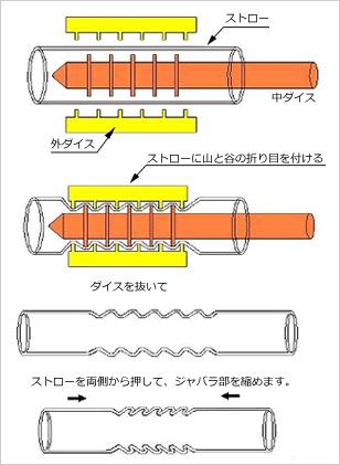 ジャバラ加工イメージ